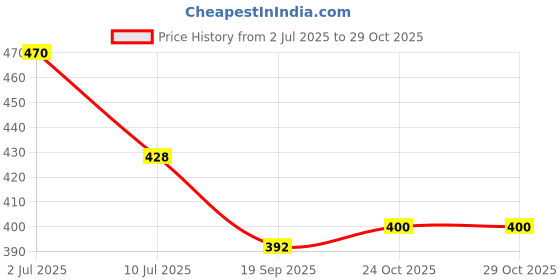 flipkart.com gymgalaxy Motorcycle Gloves, Full-Finger Racing Gloves for Men, Motorcycle Gloves Driving Gloves gymgalaxy Price History Graph from 2 Jul 2025 to 29 Oct 2025