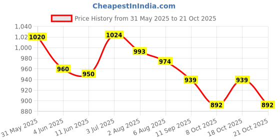 flipkart.com olsic Motorcycle Goggles Helmet Anti-Fog Windproof Riding Bike UV Sunglasses Sports Goggles Blowtorch, Laboratory, Welding, Wood-workingSafety Goggle olsic Price History Graph from 31 May 2025 to 21 Oct 2025