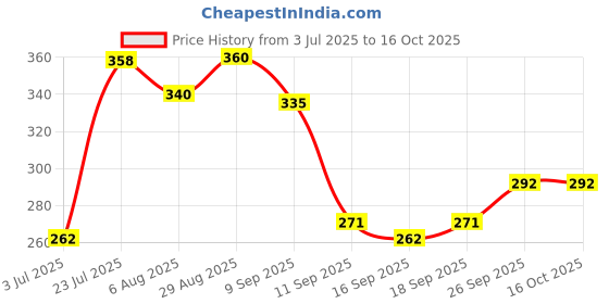 flipkart.com jdssales Motorcycle Goggles maskFace Shaping Mask jdssales Price History Graph from 3 Jul 2025 to 16 Oct 2025