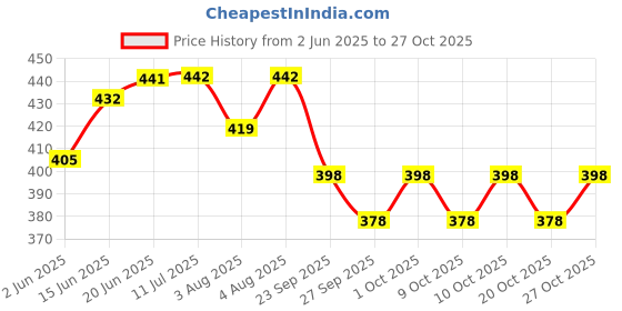 flipkart.com miss & chief by flipkart Motorcycle Harness Child Ride Strap Kids Vehicle Adjustable Safety Harness Strap Baby Carrier miss & chief by flipkart Price History Graph from 2 Jun 2025 to 27 Oct 2025