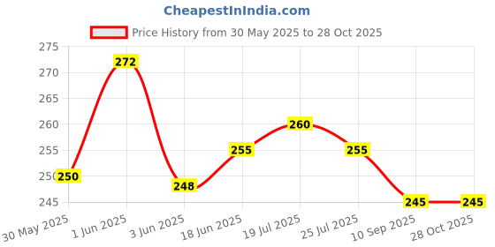 flipkart.com kgmzone Motorcycle Helmet Chin Stand Mount Holder Helmet Mount kgmzone Price History Graph from 30 May 2025 to 27 Oct 2025