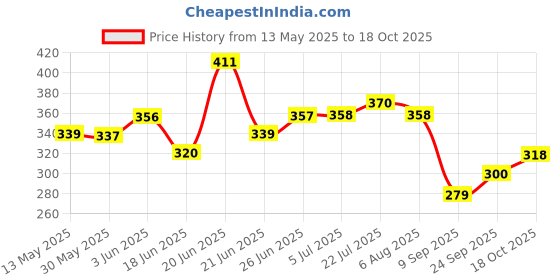 flipkart.com v vantra Motorcycle Helmet Cover With Reversible Rabbit Strawberry White Bunny Rabbit- 25 cm v vantra Price History Graph from 13 May 2025 to 18 Oct 2025