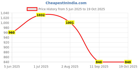 flipkart.com olsic Motorcycle helmet goggles riding dustproof mirror bicycle outdoor riding goggles 100% Goggles Wood-working, Blowtorch, Power Tool Safety Goggle olsic Price History Graph from 5 Jun 2025 to 19 Oct 2025