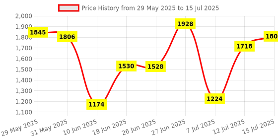 flipkart.com vagary Motorcycle Helmet Wireless Dual Earphone Bluetooth Calling and Music with Mic Helmet Mount vagary Price History Graph from 29 May 2025 to 15 Jul 2025