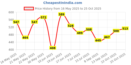 flipkart.com automunk Motorcycle LED Fog Lamp Two Lens White Yellow Heavy Quality Fog Lamp Motorbike, Car LED (12 V, 40 W) automunk Price History Graph from 16 May 2025 to 25 Oct 2025