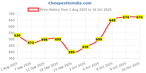 flipkart.com asryd Motorcycle Lever Guard With Integrated Rear View Mirror ABS Plastic Body Handlebar Hand Guard asryd Price History Graph from 1 Aug 2025 to 15 Oct 2025