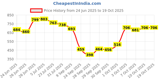 flipkart.com asryd Motorcycle Lever Guard With Integrated Rear View Mirror For All Bike Handlebar Hand Guard asryd Price History Graph from 24 Jun 2025 to 18 Oct 2025