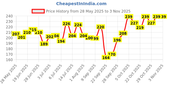 flipkart.com srphere Motorcycle Mini Driving Light Headlight Universal Dual Color white yellow Fog Lamp Car, Motorbike, Truck, Van LED (12 V, 36 W) srphere Price History Graph from 28 May 2025 to 2 Nov 2025