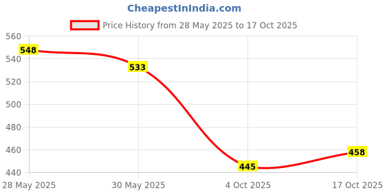 flipkart.com amiride Motorcycle Mobile Charger QC3.0 Fast Charge Dual USB With Switch Modified 2.1 A Bike Mobile Charger amiride Price History Graph from 28 May 2025 to 17 Oct 2025