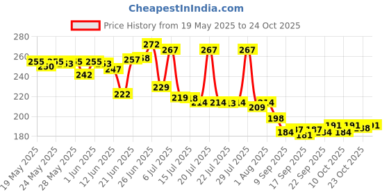 flipkart.com auto trends Motorcycle Modular Mask Goggle Bicycles motocross goggles Open Face Helmet Full Face Mask Goggles Bike Off-Road Racing Glasses Blowtorch Safety Goggle BlowtorchSafety Goggle auto trends Price History Graph from 19 May 2025 to 23 Oct 2025