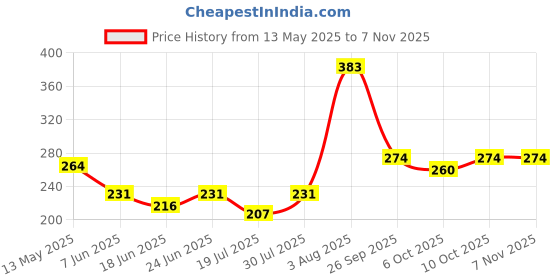 flipkart.com miwings Motorcycle Motocross Riding Goggles ATV Dirt Bike Off Road Riding Color Eye wear Glasses Welding, BlowtorchSafety Goggle miwings Price History Graph from 13 May 2025 to 4 Nov 2025