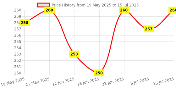 flipkart.com amiride Motorcycle ON/OFF Button Start Handlebar Switch with 2.1A USB Charge 2 A Bike Mobile Charger amiride Price History Graph from 19 May 2025 to 15 Jul 2025