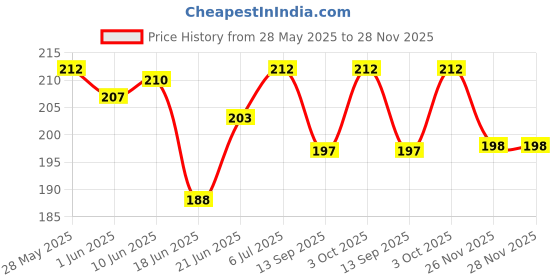 flipkart.com fitup Motorcycle Phone Mount Stand for Maps & GPS Navigation & Travelling, Cell Phone Bike Mobile Holder fitup Price History Graph from 28 May 2025 to 28 Nov 2025