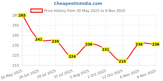 flipkart.com zride Motorcycle Riding Face Mask Protective Gear Face Shield Motorcycle Goggles Helmet Visor zride Price History Graph from 30 May 2025 to 9 Nov 2025