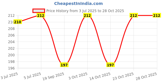 flipkart.com enemyt Motorcycle Riding Goggles, Windproof Glasses, Racing Helmet Goggles BlowtorchSafety Goggle enemyt Price History Graph from 3 Jul 2025 to 27 Oct 2025