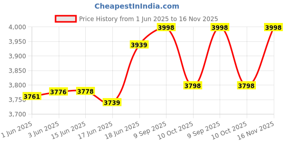 flipkart.com hukimoyo Motorcycle Saddle Bag for Bike, Cycle Waterproof Tail Storage Side Bag for Rider Double-side Black Plastic Motorbike Saddlebag hukimoyo Price History Graph from 1 Jun 2025 to 16 Nov 2025