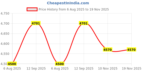 flipkart.com allextreme Motorcycle Saddle Bag Heavy Duty Dual Locking Waterproof Double Side Bags Saddle Bag Black Fabric Motorbike Saddlebag allextreme Price History Graph from 6 Aug 2025 to 19 Nov 2025