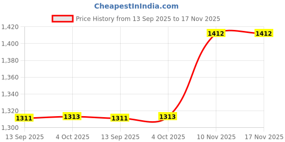 flipkart.com anjana MOTORCYCLE SIDEBOX CAMRY MATT FINISH PREMIUM UNIVERSAL BIKE ONE SIDED SADDLE BOX One-side Black Plastic Motorbike Saddlebag anjana Price History Graph from 13 Sep 2025 to 17 Nov 2025