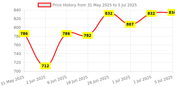 flipkart.com futurekart Motorcycle speed meter, motorcycle universal with LED backlight Digital Speedometer futurekart Price History Graph from 31 May 2025 to 5 Jul 2025