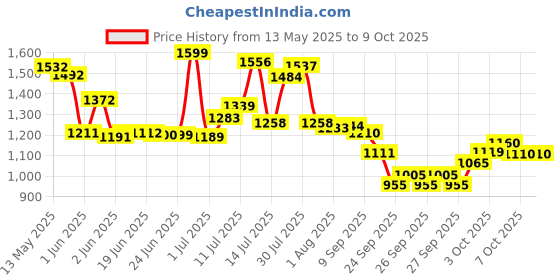 flipkart.com asryd Motorcycle Speedometer Meter R.P.M Meter Universal Meter All Bike FIt Analog Speedometer asryd Price History Graph from 13 May 2025 to 9 Oct 2025