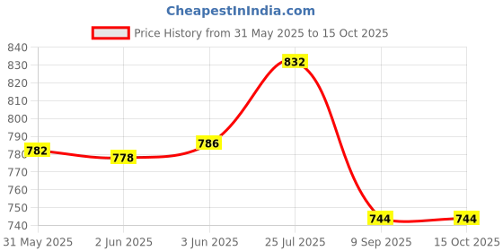 flipkart.com oberoi's traders Motorcycle Stainless Steel RPM Speedometer With Led Backlight Analog Speedometer oberoi's traders Price History Graph from 31 May 2025 to 14 Oct 2025