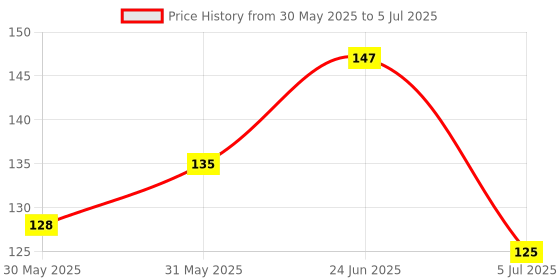 flipkart.com autozap Motorcycle Star Light Flash Chassis Strobe Light Underglow Ambient RGB Dash Light Motorbike LED (12 V, 33 W) autozap Price History Graph from 30 May 2025 to 5 Jul 2025