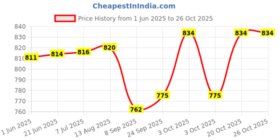 flipkart.com pezyox motorcycle Toy Bik Pull Back Vehicles Superbike with Lights & Sound for kids pezyox Price History Graph from 1 Jun 2025 to 26 Oct 2025