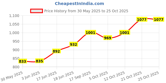 flipkart.com beautybazaar Motorcycle Toy with Flashing Light & Sound Musical Dancing Motorcycle Toy with Flashing Light & Sound Musical Bicycle Toys for Kids Tricycle beautybazaar Price History Graph from 30 May 2025 to 24 Oct 2025