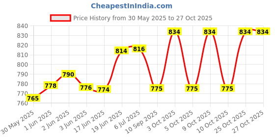 flipkart.com pezyox Motorcycle Toy with Sound & Music 1:10 Scale Motorcycle Toys for kids Pack of: 1 pezyox Price History Graph from 30 May 2025 to 27 Oct 2025