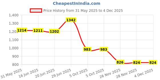flipkart.com vagary Motorcycle Twist Domino Quick Throttle Grip With Cable Handlebar Grips Handle Bar Grip For Universal For Bike Universal For Bike vagary Price History Graph from 31 May 2025 to 3 Dec 2025
