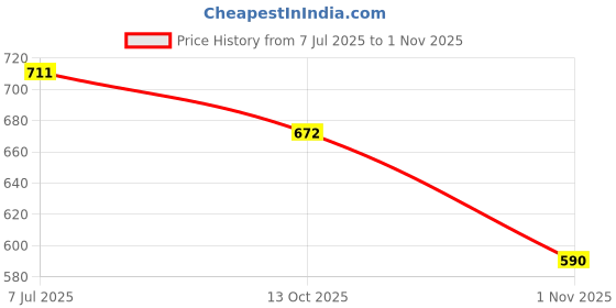 flipkart.com deodap Motorcycle Two-Three-Wheel Flat tire Emergency Power Booster Front Alloy Iron Indian Activa, Access Motorbike Tyre Rim deodap Price History Graph from 7 Jul 2025 to 1 Nov 2025