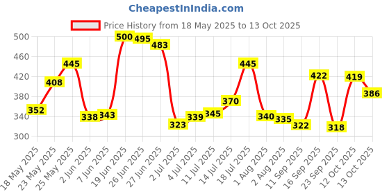 flipkart.com asryd Motorcycle Universal For All Bike Fit Modification Good Quality Handle Bar asryd Price History Graph from 18 May 2025 to 13 Oct 2025