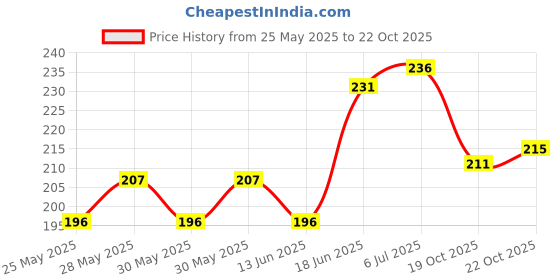flipkart.com vagary Motorcycle Winglets Universal Bike Winglets Side Wings Bike Fairing Kit vagary Price History Graph from 25 May 2025 to 19 Oct 2025