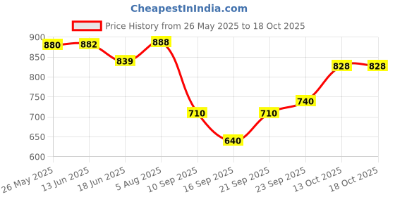 flipkart.com showride Motorcycle Yamaha R15M V4 Grab Tail protector Bike Crash Guard showride Price History Graph from 26 May 2025 to 18 Oct 2025