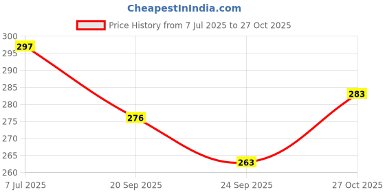 flipkart.com creekmom Motorcycle_Bike Riding Hard Knuckle Gloves Breathable & Protective Half Finger Riding Gloves creekmom Price History Graph from 7 Jul 2025 to 27 Oct 2025