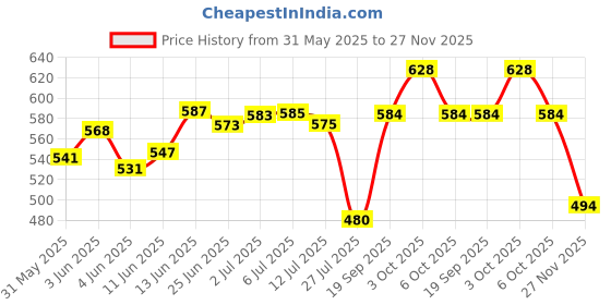 flipkart.com motoriderzz Adjustable Passenger Backrest motoriderzz Price History Graph from 31 May 2025 to 27 Nov 2025