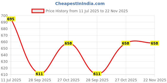 flipkart.com mechanix Motorized, Can make 5 Models, 84 pcs in the Box, for Boys and Girls mechanix Price History Graph from 11 Jul 2025 to 22 Nov 2025