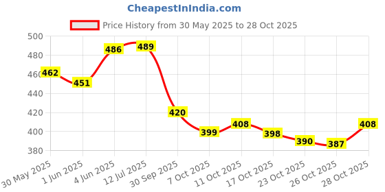 flipkart.com s.v.enterprises Motorized CVCB Motorized Skateboard s.v.enterprises Price History Graph from 30 May 2025 to 28 Oct 2025