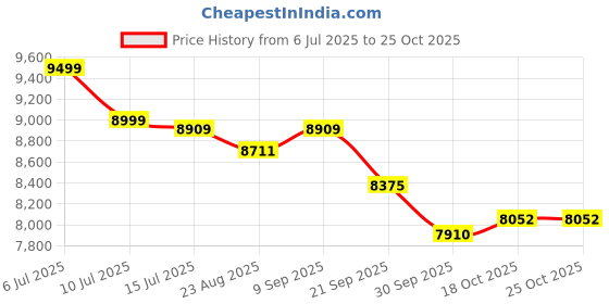 flipkart.com ats Motorized Electric Bike Pedal Exerciser for Arm/Leg Exercise Cycling Trainer Mini Pedal Exerciser Cycle ats Price History Graph from 6 Jul 2025 to 25 Oct 2025