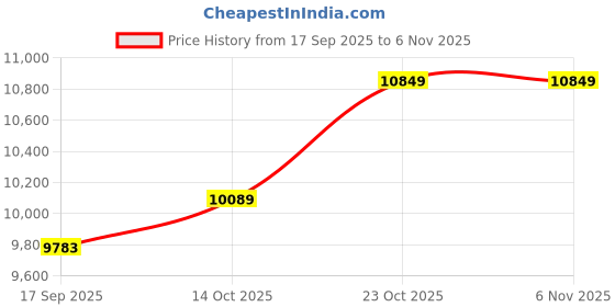 flipkart.com innosol Motorized Electric Leg Rehabilitation Pedo cycle Cycle Medical Reacher & Grabber innosol Price History Graph from 17 Sep 2025 to 4 Nov 2025