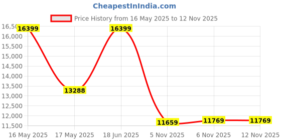 flipkart.com lifelong Motorized for Home 2.5HP Peak Motor - Walking Machine Treadmill lifelong Price History Graph from 16 May 2025 to 11 Nov 2025