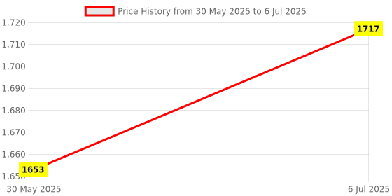flipkart.com melody's Motorized Object Lifting Jack Physics Science Mechanical Working Project. melody's Price History Graph from 30 May 2025 to 6 Jul 2025