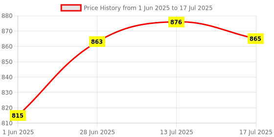 flipkart.com mechanix Motorized Robotics 1 (114 Pcs) mechanix Price History Graph from 1 Jun 2025 to 17 Jul 2025