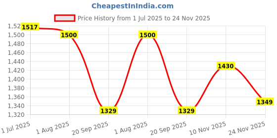 flipkart.com zephyr Motorized Robotix Mechanix - 2 Engineering System For Creative Kids above 8 years. zephyr Price History Graph from 1 Jul 2025 to 24 Nov 2025