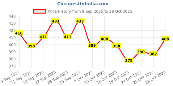 flipkart.com s.v.enterprises Motorized Skating Board 17.3 inch x 4 inch Skateboard Motorized Skateboard s.v.enterprises Price History Graph from 9 Sep 2025 to 28 Oct 2025