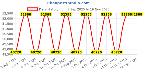 flipkart.com kfs Motorized Treadmill 2HP, 16Km/h Speed, 15 Incline Levels, 9-LED, MP3, Foldable Treadmill kfs Price History Graph from 8 Sep 2025 to 18 Nov 2025