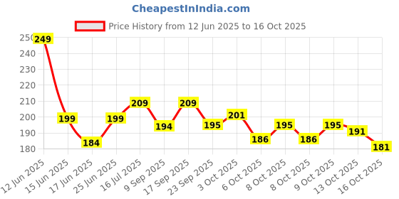 flipkart.com motormania Front, Rear, Side LED Indicator Light for Honda Shine 125 motormania Price History Graph from 12 Jun 2025 to 16 Oct 2025