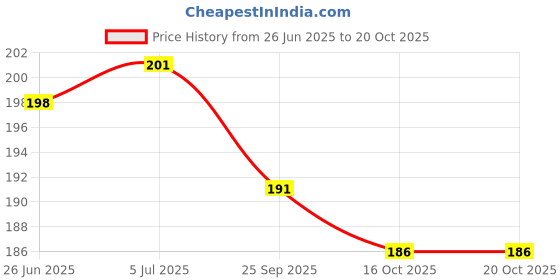 flipkart.com motormania Mono USB Charger Socket Power Outlet 5V 2A For Splendor Plus Self Start 1.2 A Bike Mobile Charger motormania Price History Graph from 26 Jun 2025 to 20 Oct 2025