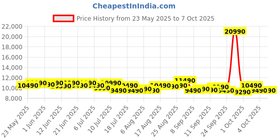 flipkart.com motorola 10 kg 5 star rating Midnight Series Semi Automatic Top Load Black motorola Price History Graph from 23 May 2025 to 7 Oct 2025