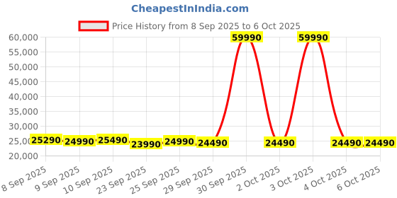 flipkart.com motorola 10.5 kg Fully Automatic Front Load with In-built Heater Grey motorola Price History Graph from 8 Sep 2025 to 6 Oct 2025